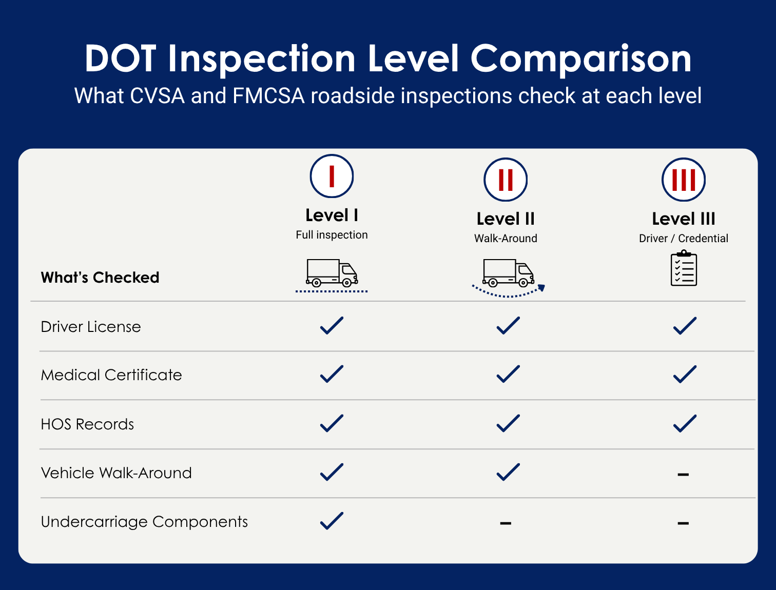 DOT Inspection Level Comparison chart showing what roadside inspections check at each level