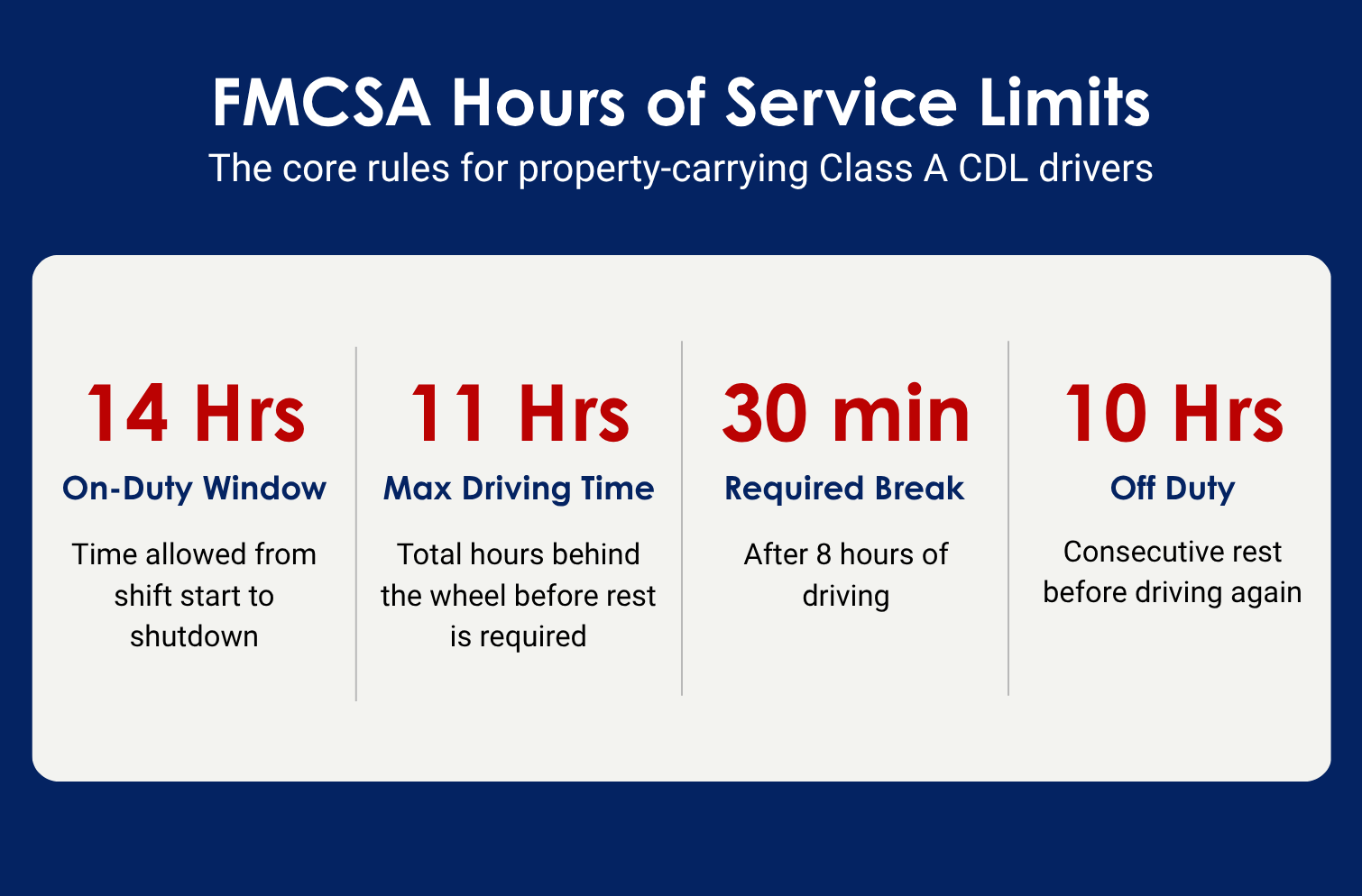 FMCSA Hours of Service Limits graphic for Class A CDL drivers: 14-hour on-duty window, 11 hours maximum driving time before rest, a required 30-minute break after 8 hours of driving, and 10 consecutive hours off duty before driving again