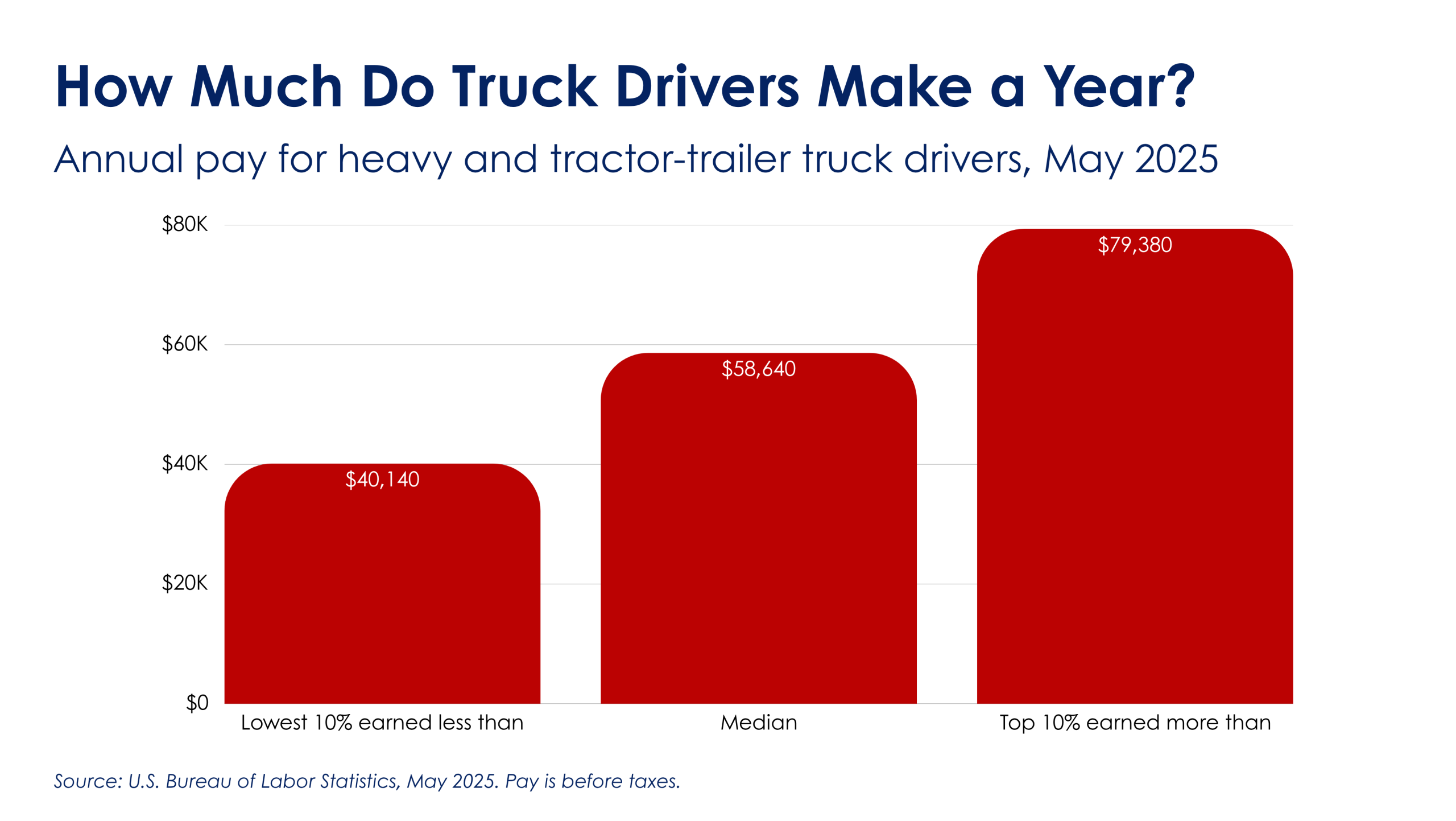 Bar chart of annual pay for heavy and tractor-trailer truck drivers from the U.S. Bureau of Labor Statistics, May 2025.