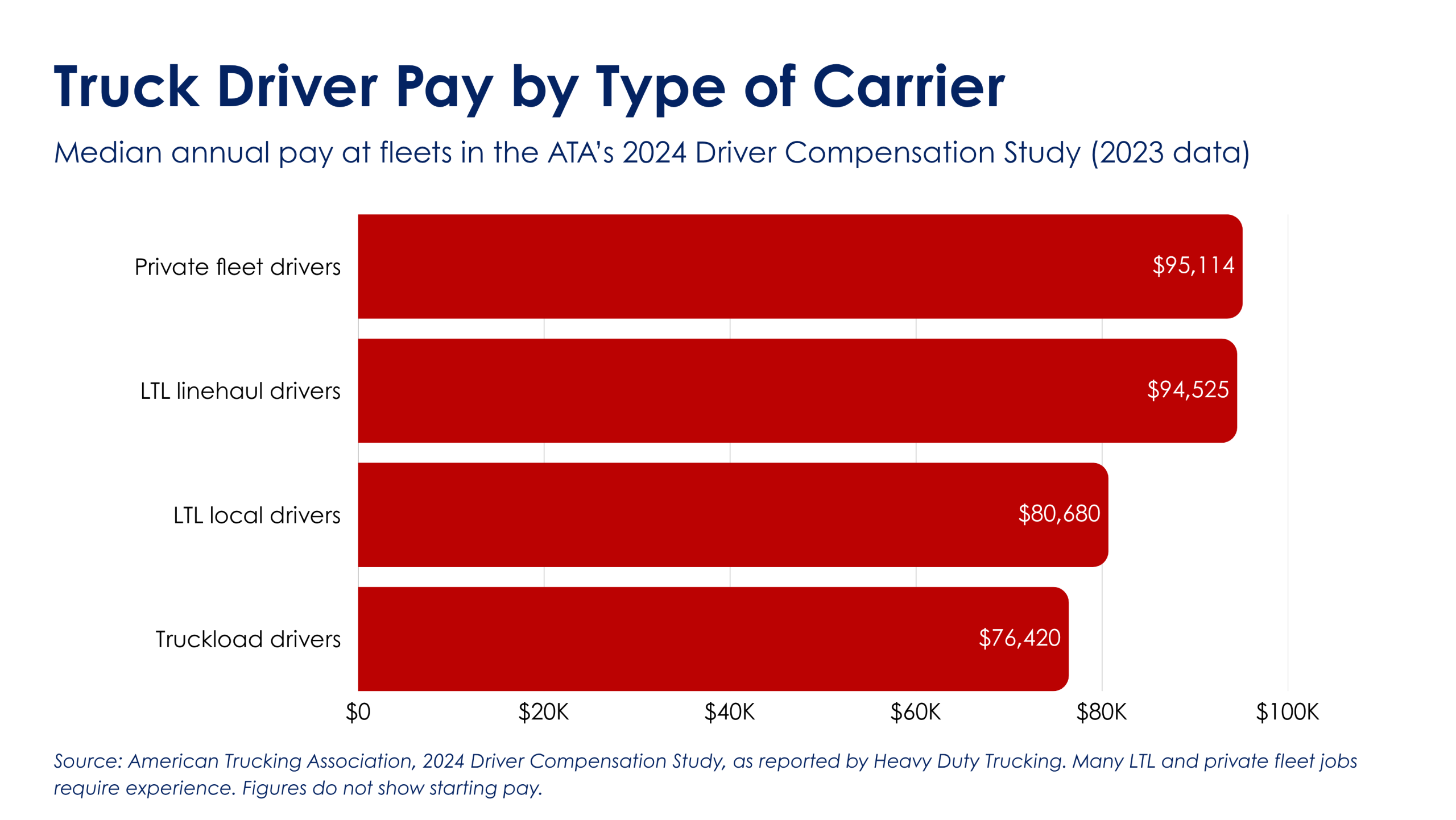 Bar chart of median annual truck driver pay by type of carrier, from the ATA's 2024 Driver Compensation Study. 